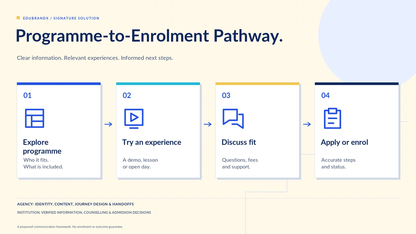 Diagram: the programme-to-enrolment pathway — explore the programme, try an experience, discuss fit, apply or enrol